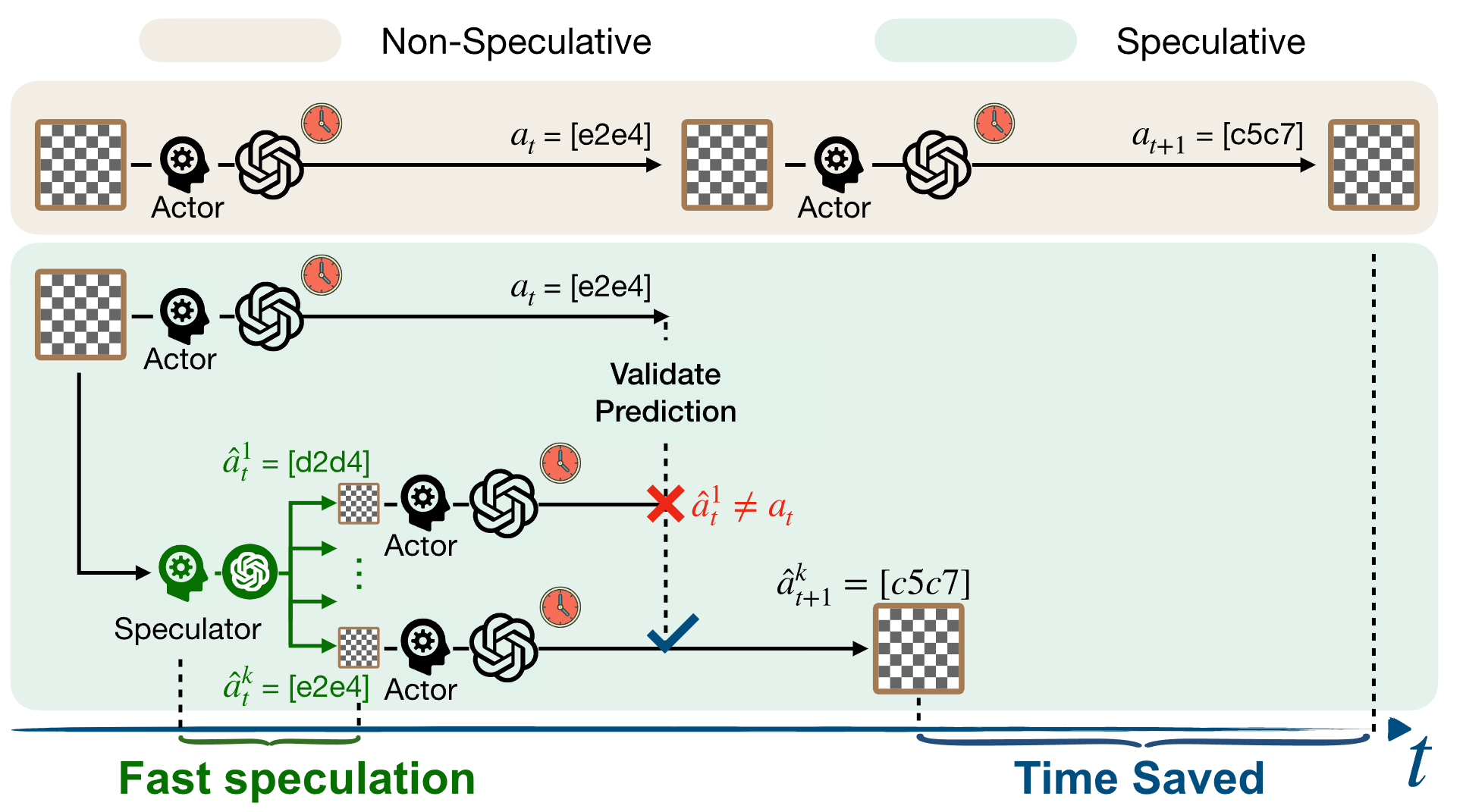 Speculative Actions