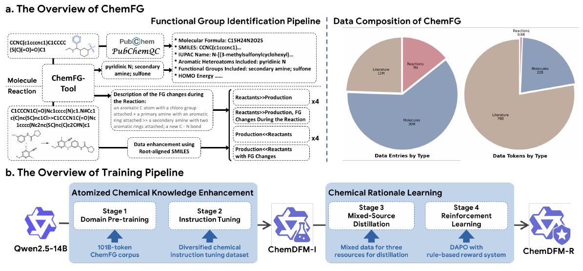 ChemFG 数据构造与 ChemDFM-R 四阶段训练