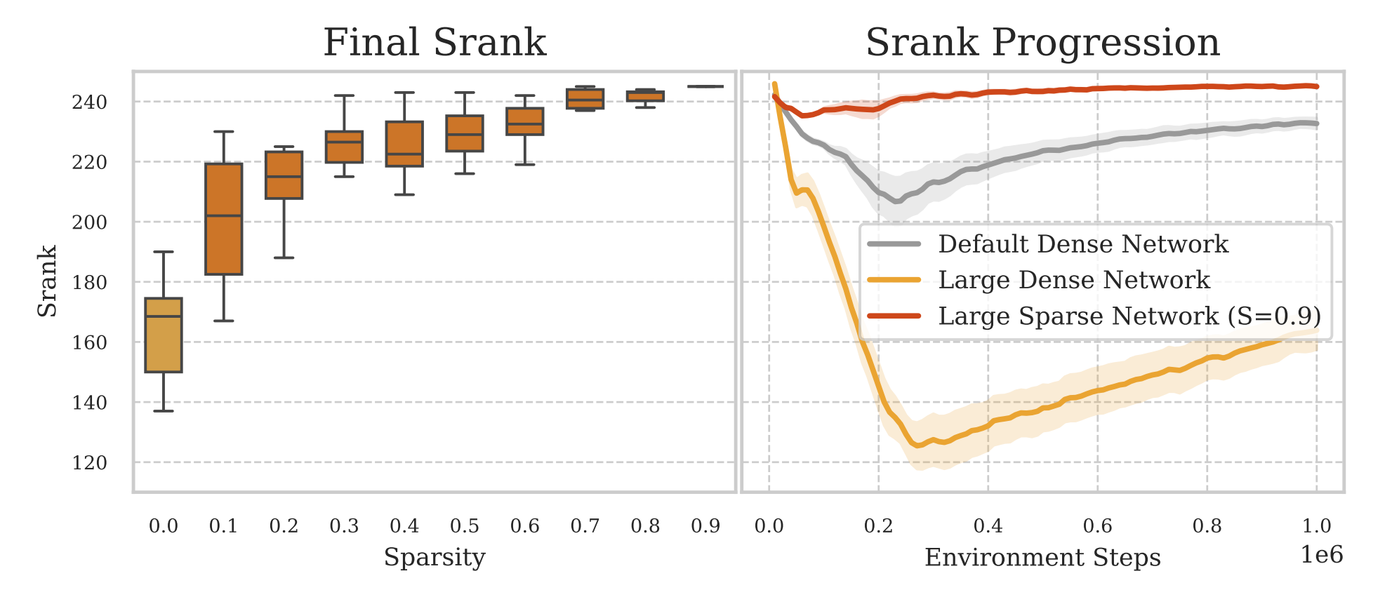 不同网络的 Srank