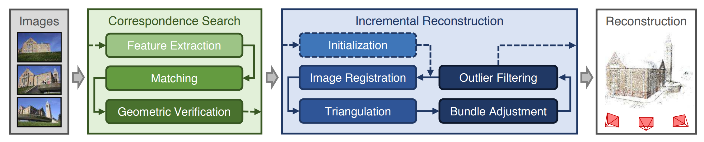 增量式 SfM 的典型结构